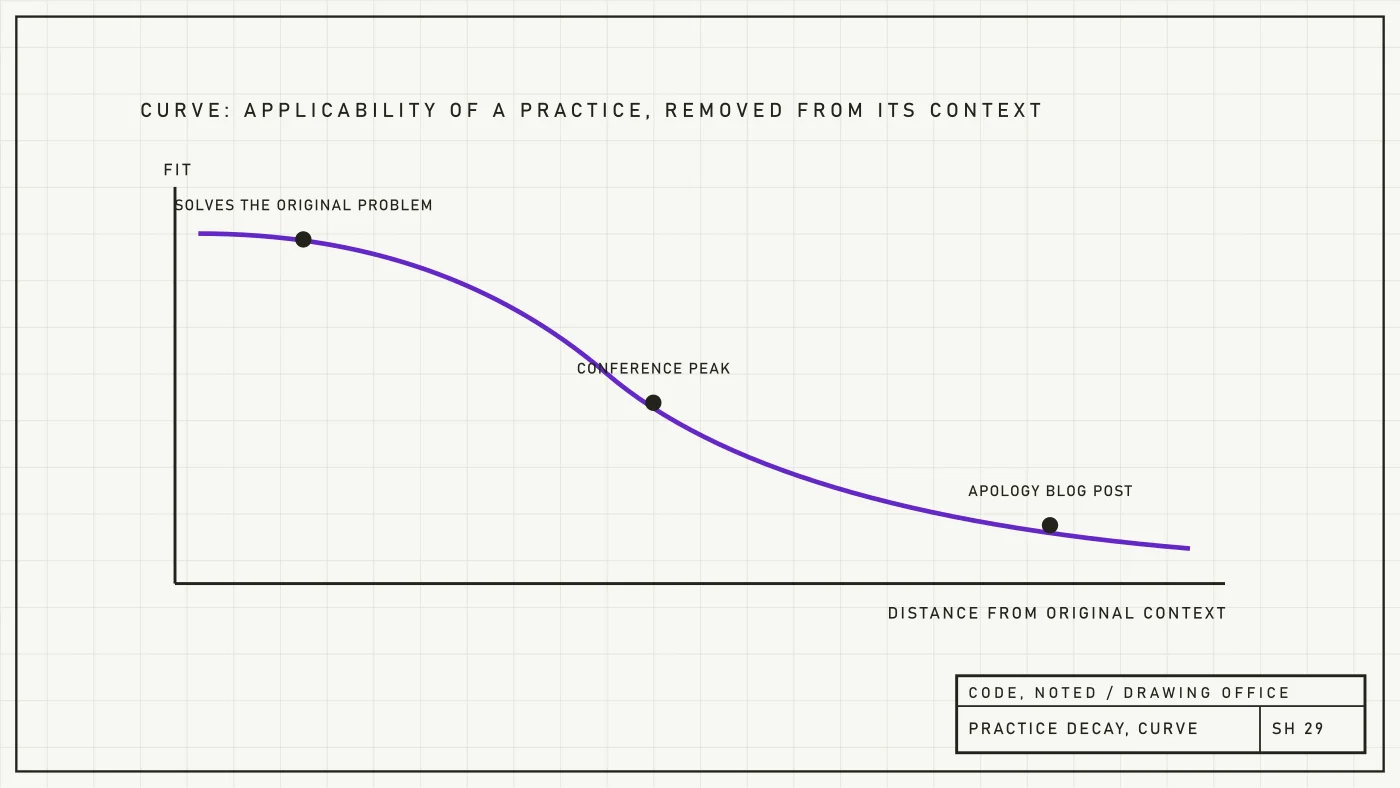 Engineering drawing of a decay curve for a practice's applicability over time