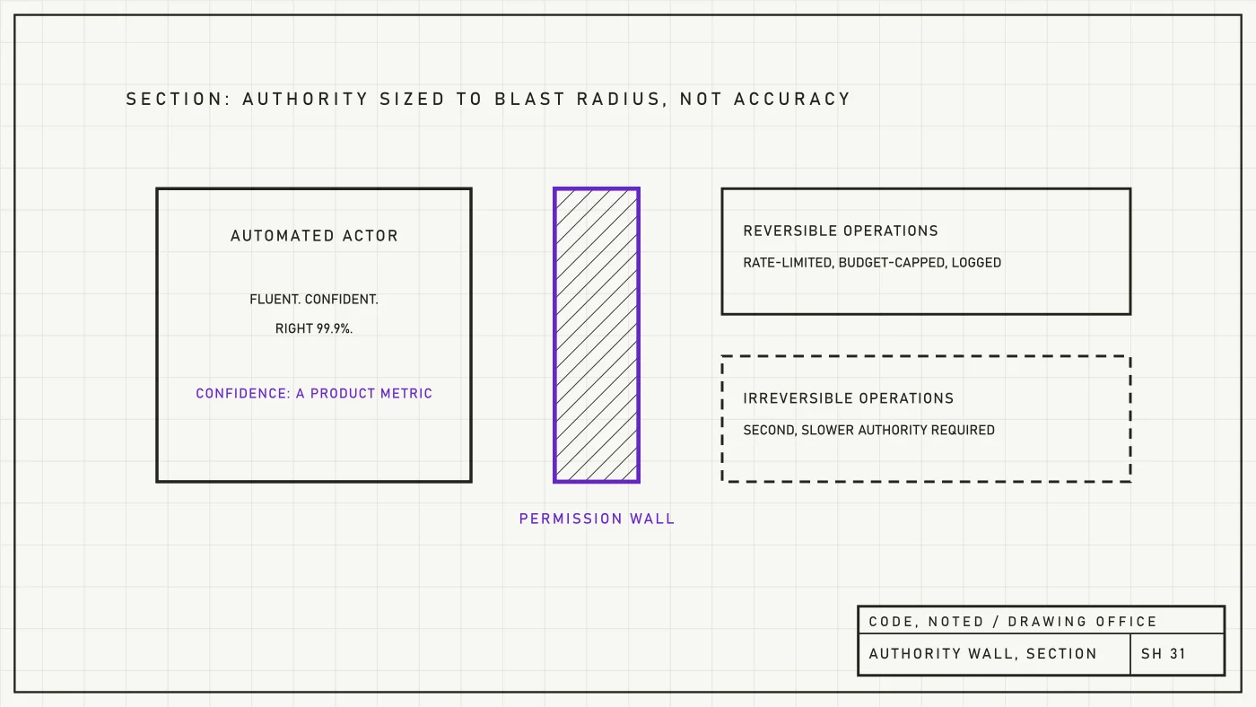 Engineering drawing of an automated actor behind a permission boundary sized to its blast radius