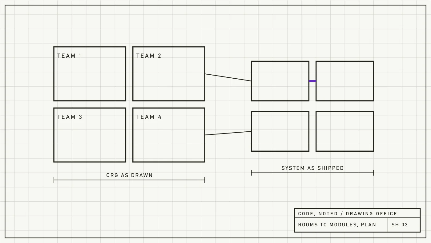 Engineering sheet mapping four team rooms onto four system modules with one highlighted interface