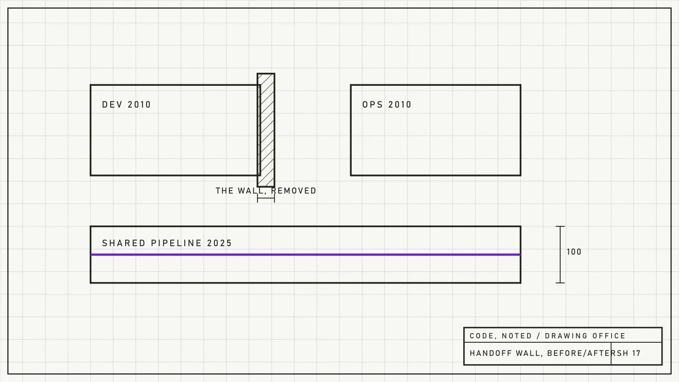 Engineering sheet comparing a 2010 handoff wall with a 2025 shared pipeline, both dimensioned