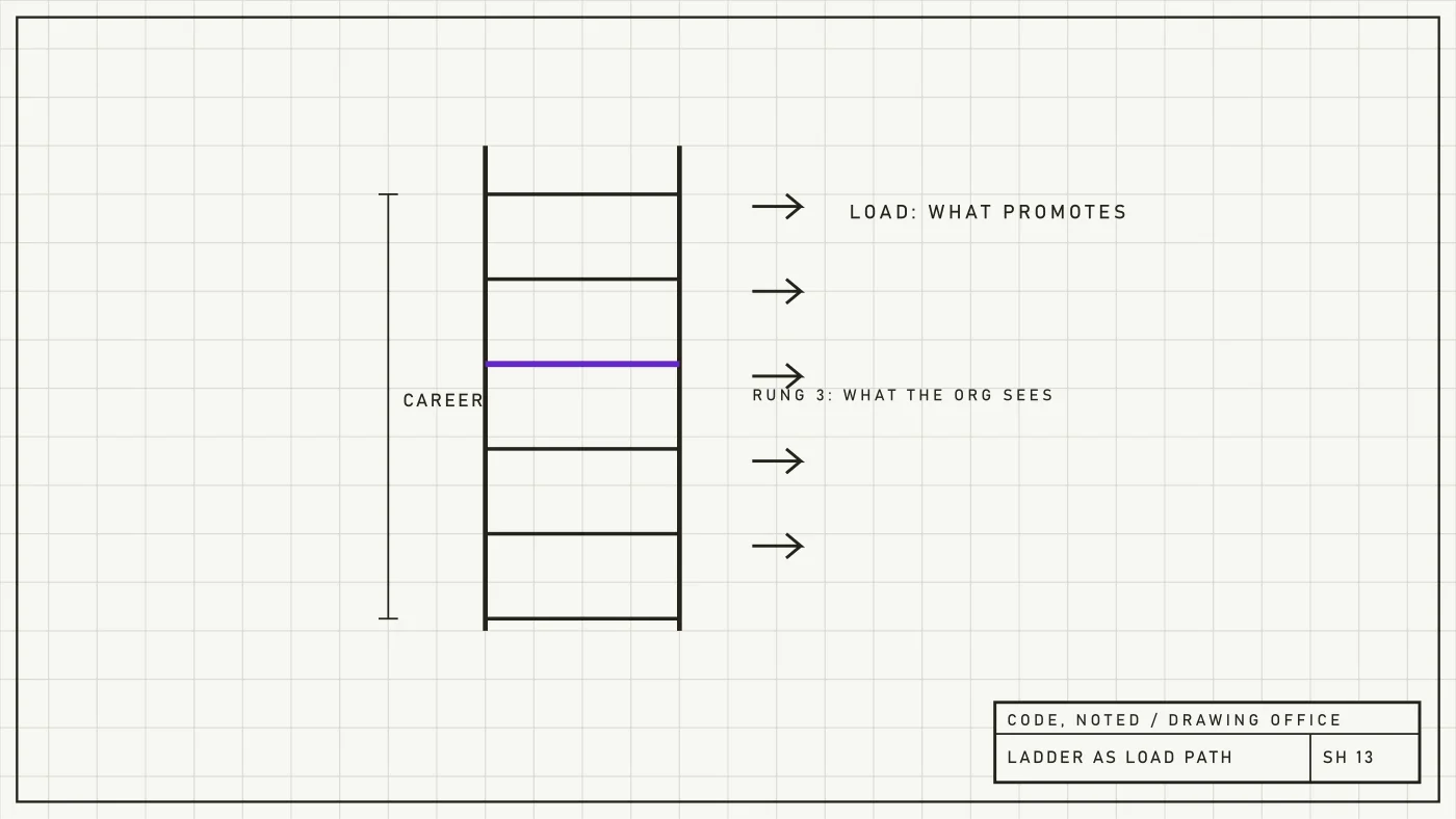 Engineering sheet of a ladder drawn as a structural member with load arrows at each rung