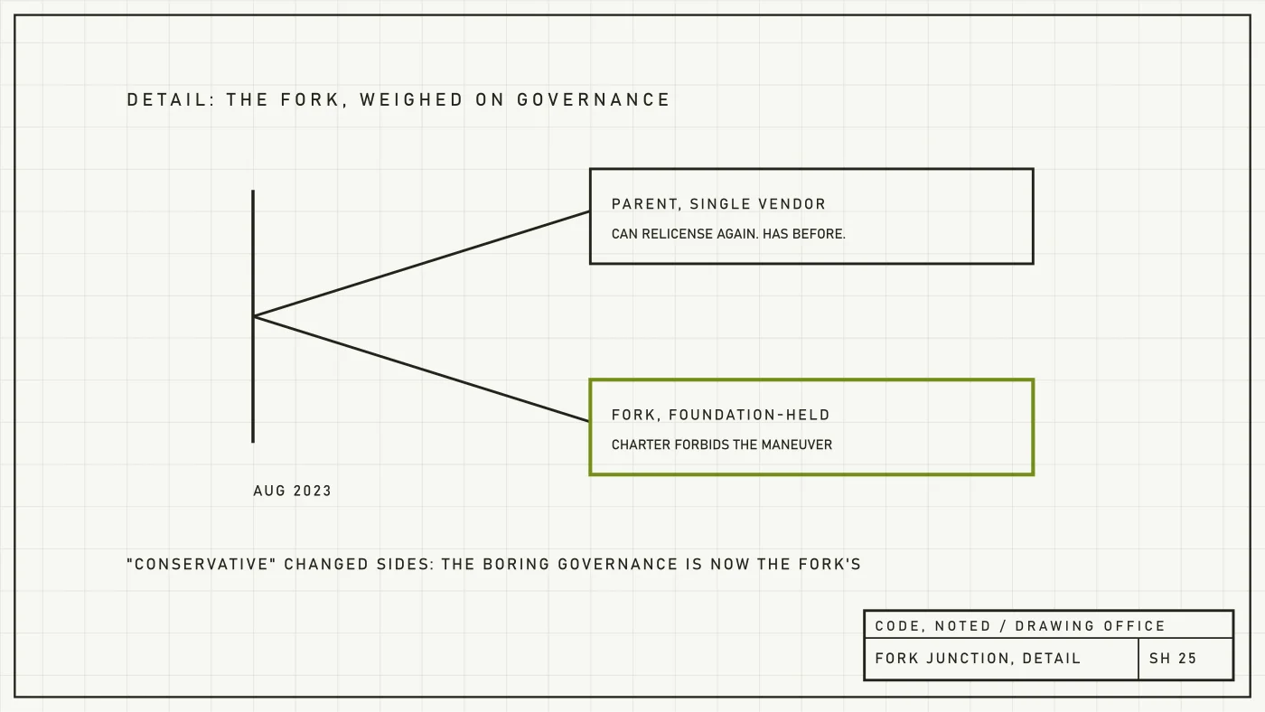 Engineering drawing detail of a fork decision weighed on governance rather than features