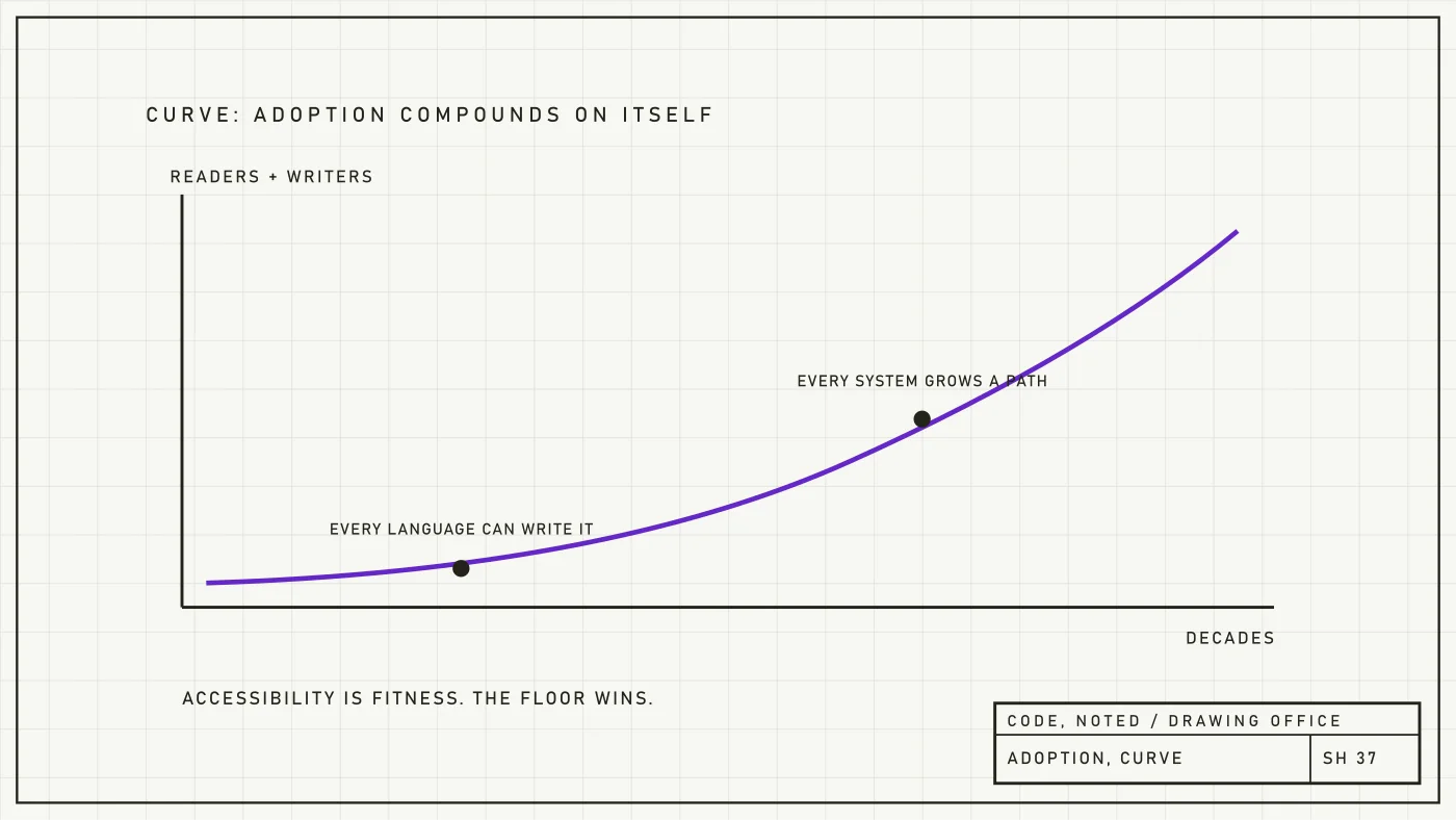 Engineering drawing detail of a format's readers and writers accumulating over decades