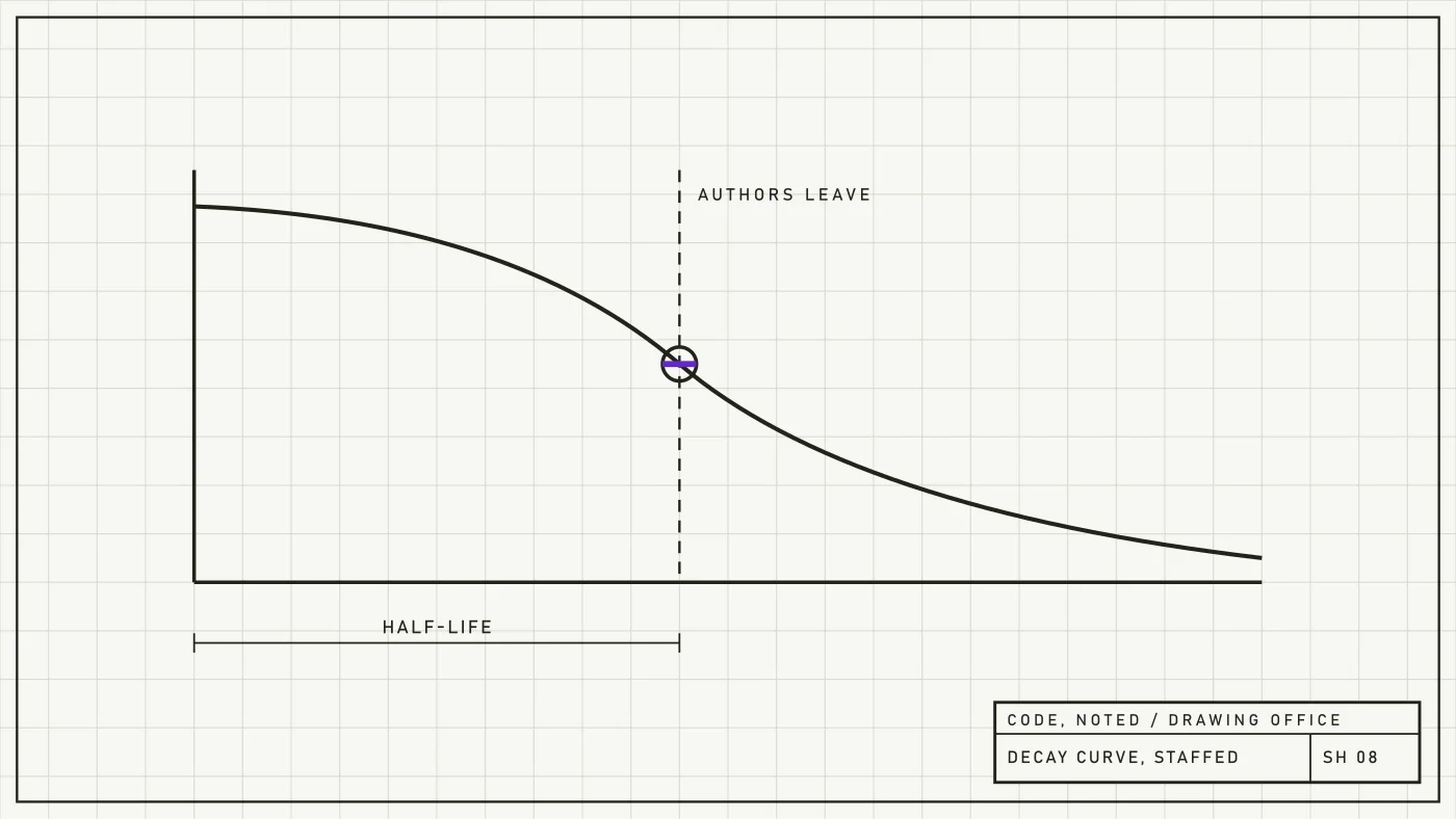 Engineering sheet of a decay curve plotted against staffing changes with hatched uncertainty band