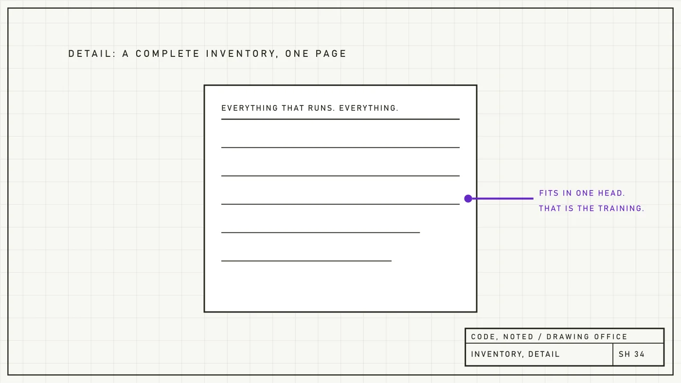 Engineering drawing detail of a one-page inventory covering an entire small estate