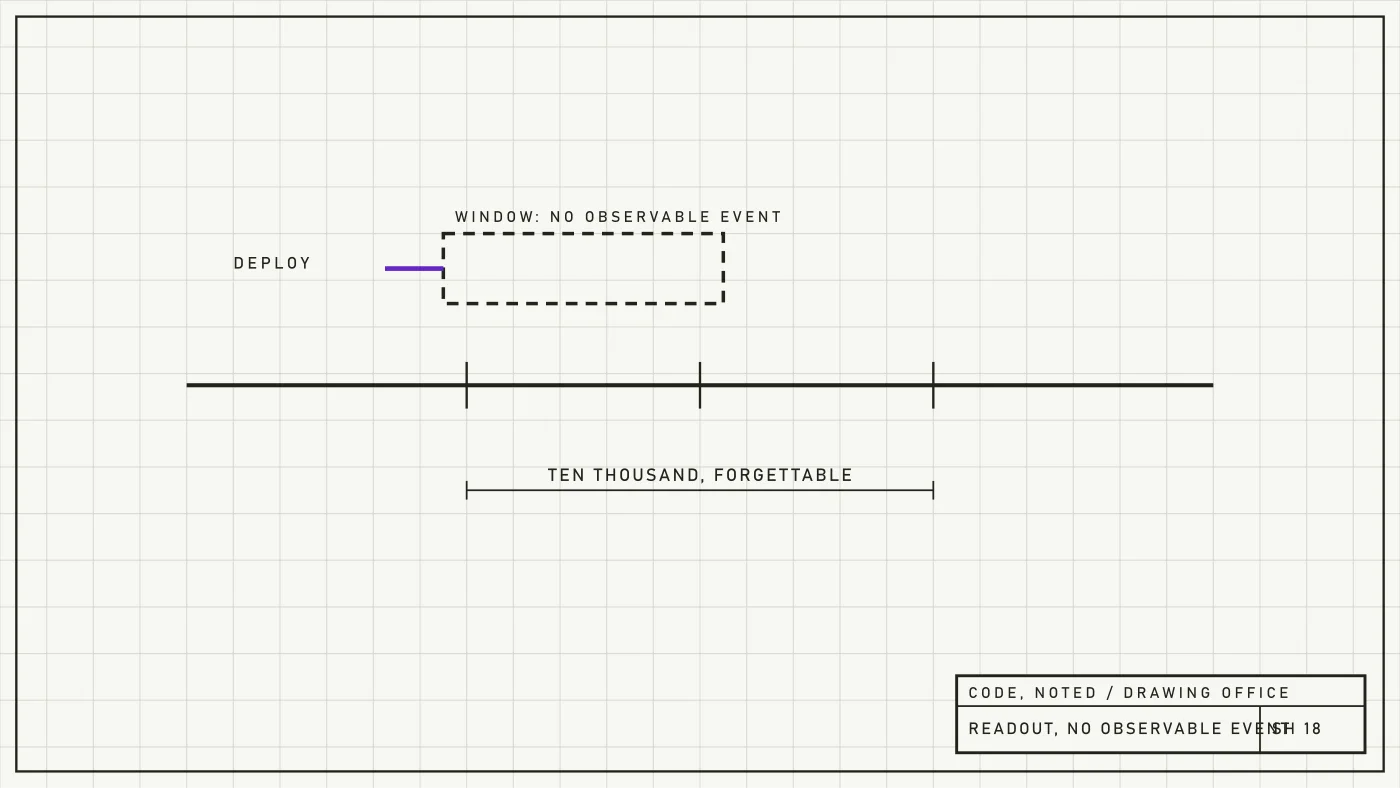 Engineering sheet of a flat readout line across a deploy window, annotated no observable event