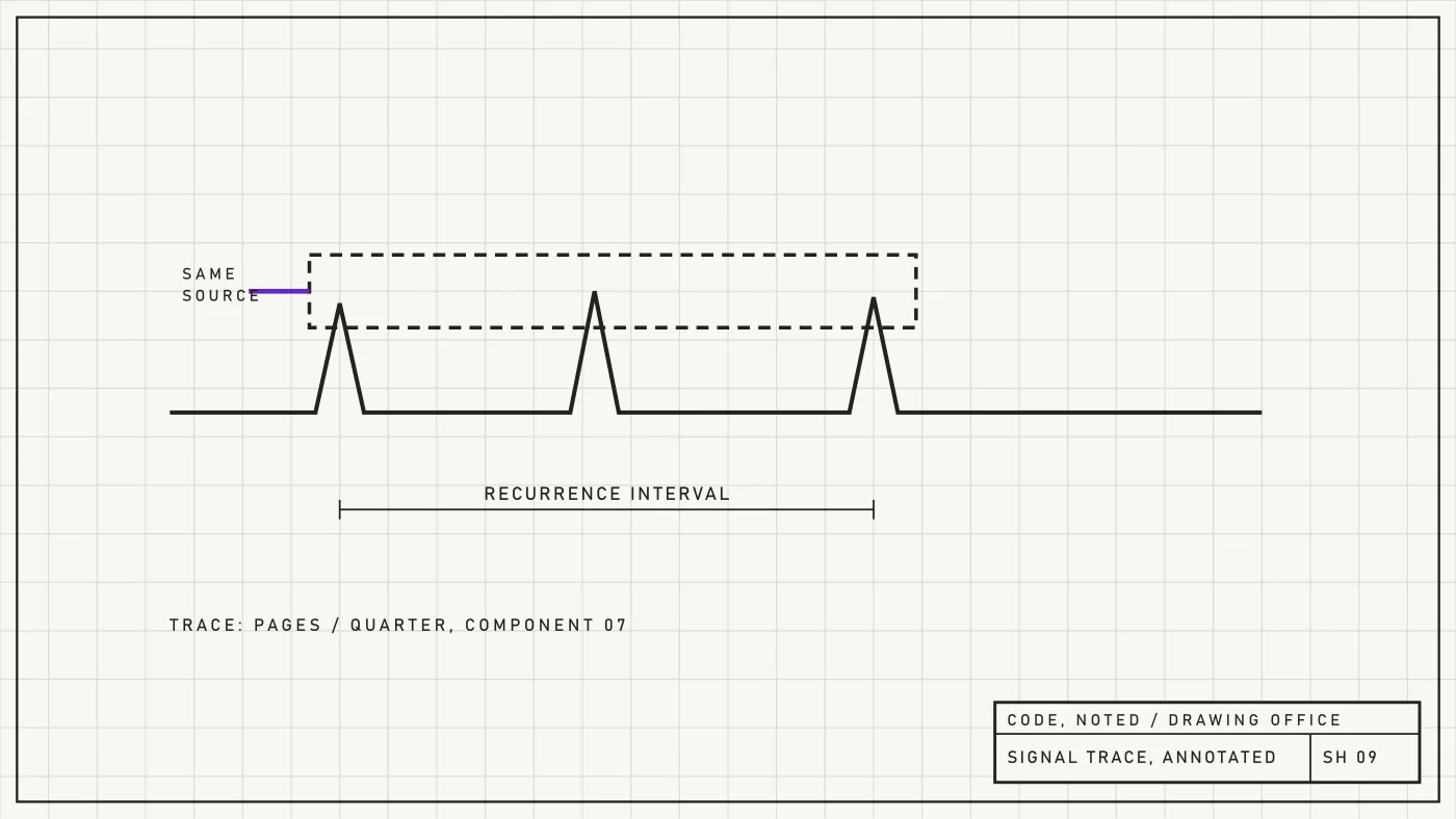 Engineering sheet of a signal trace annotated where recurring spikes align with one component