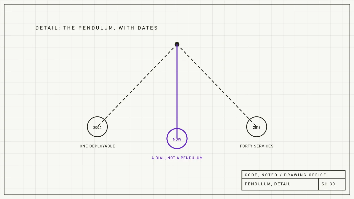 Engineering drawing detail of the pendulum between consolidation and distribution, annotated with dates