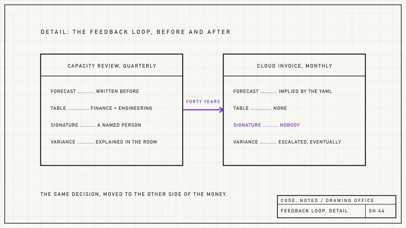 Engineering drawing detail of a quarterly forecast ledger replaced by a monthly invoice
