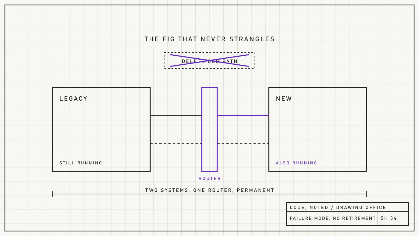 Blueprint schematic of a legacy and new system both left running behind a permanent router