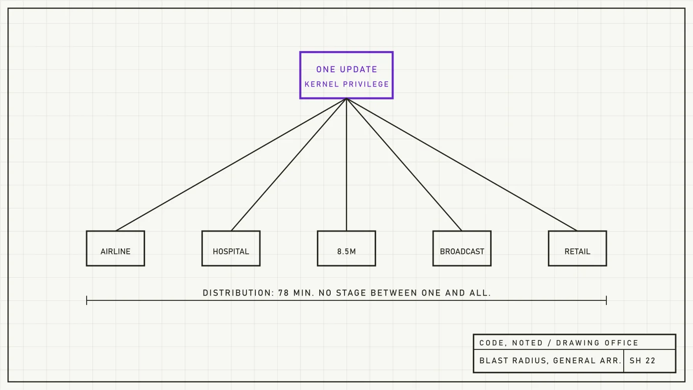 Engineering drawing of one distribution point fanning out to millions of endpoints with no intermediate stage