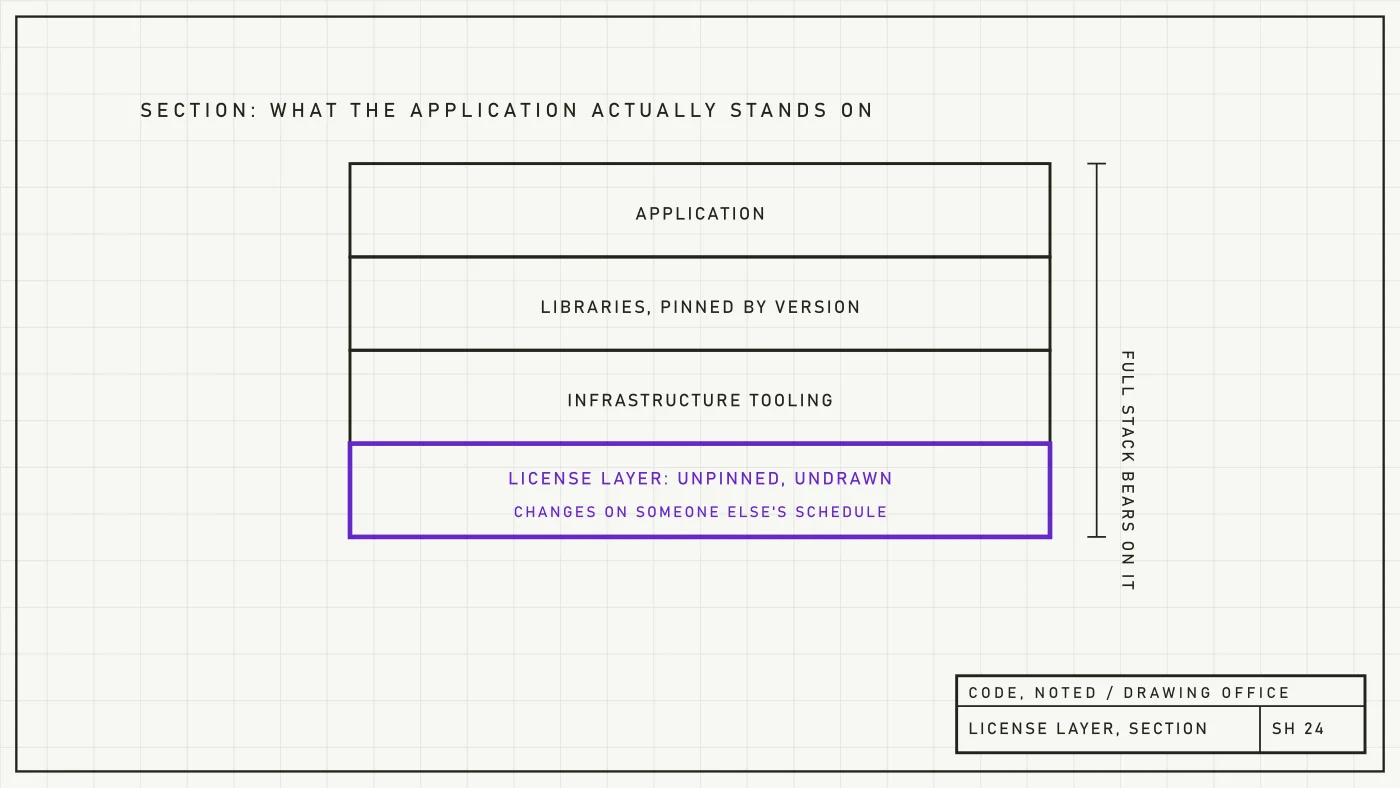 Engineering drawing of a dependency stack with the license layer drawn as a structural member