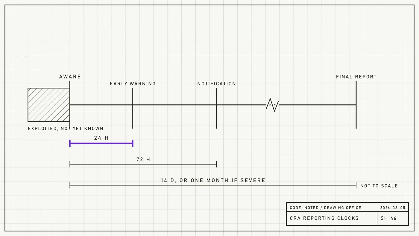Engineering sheet of a dimensioned timeline running from the moment of awareness through the 24-hour, 72-hour and 14-day reporting spans
