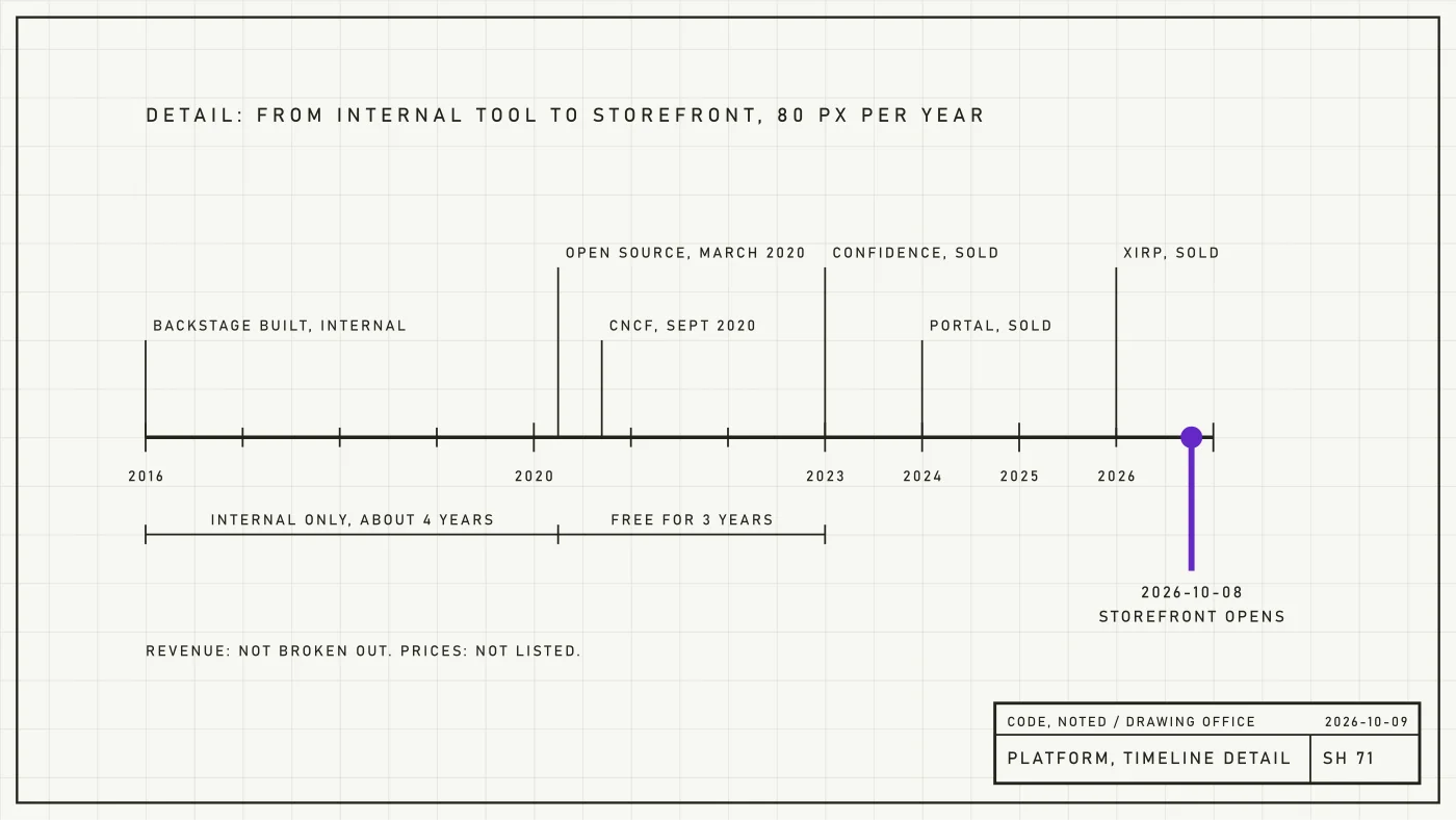 Engineering sheet detail: a dated timeline from the platform's internal start to the storefront, with the storefront marked